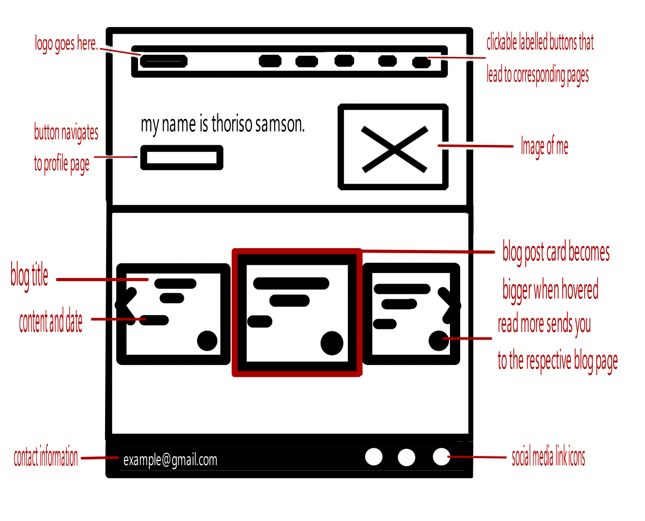 A picture of the main index's wireframe, it includes welcome text, a navbar, as well as cards that lead to the blog pages as well.